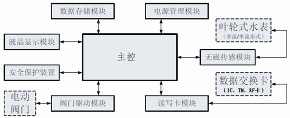 遠(yuǎn)程直讀式水表，電表單片機方案（Remote direct）設(shè)計思路圖