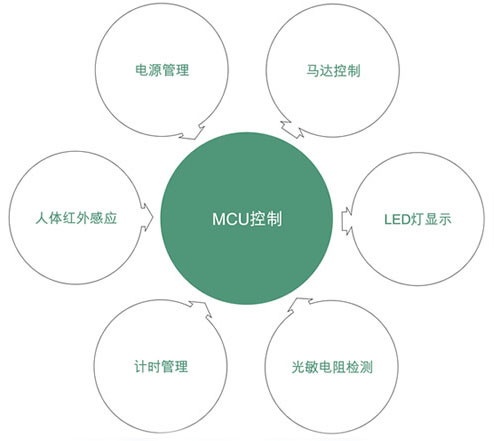 便攜式小家電單片機方案設計原理