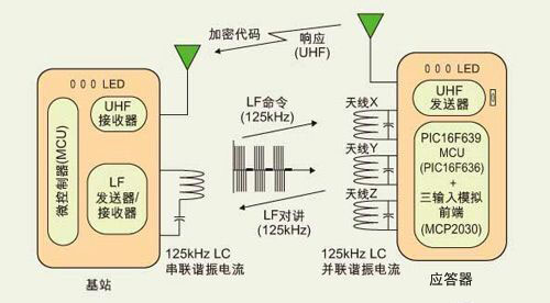 基于PIC16F639單片機(jī)的被動無鑰門禁系統(tǒng)方案原理及動作圖